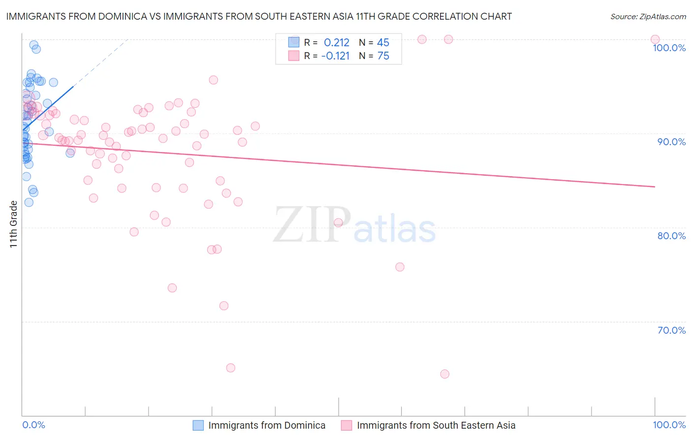 Immigrants from Dominica vs Immigrants from South Eastern Asia 11th Grade