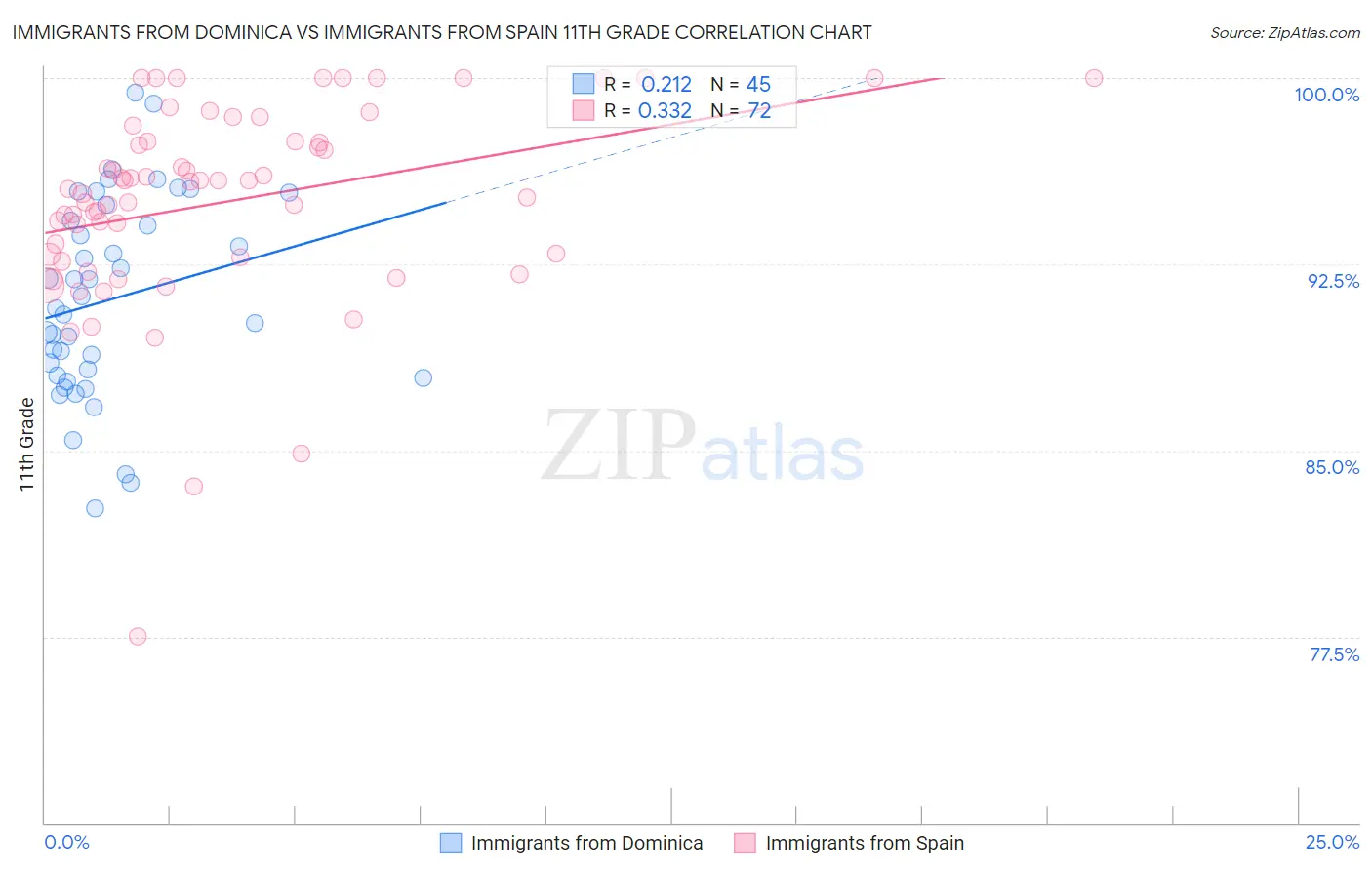 Immigrants from Dominica vs Immigrants from Spain 11th Grade