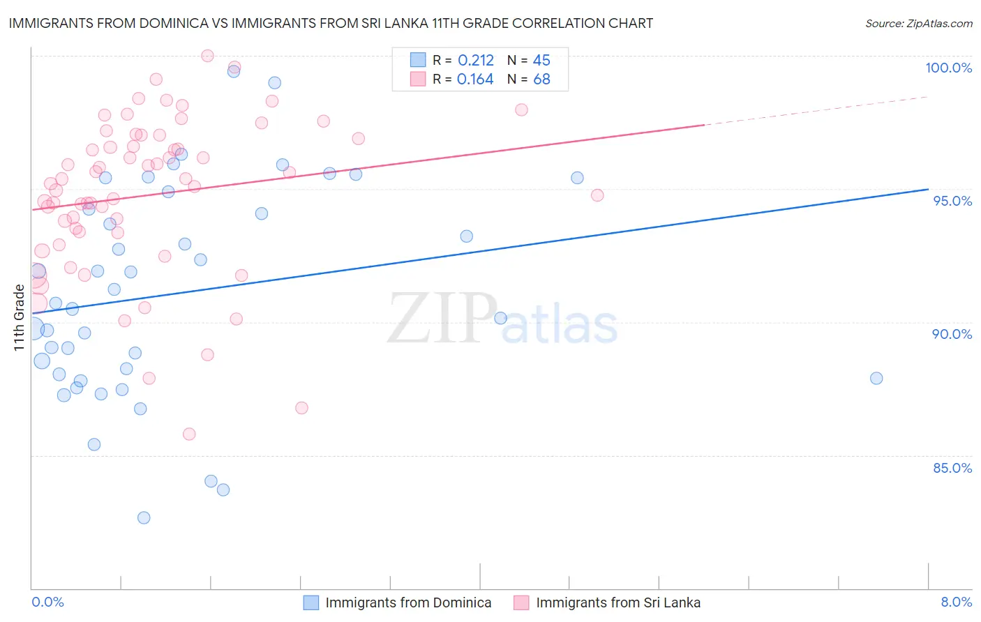 Immigrants from Dominica vs Immigrants from Sri Lanka 11th Grade