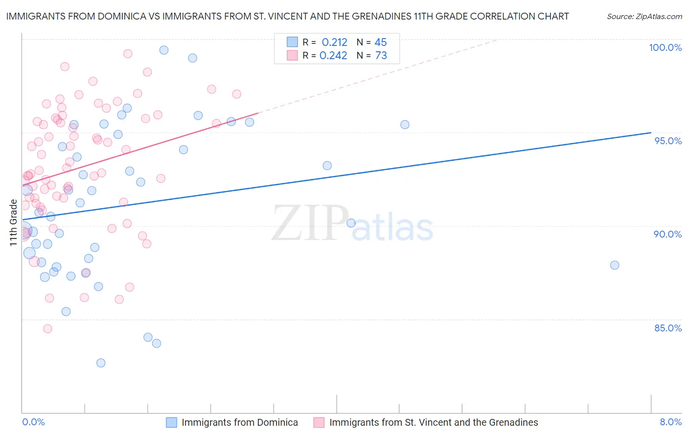 Immigrants from Dominica vs Immigrants from St. Vincent and the Grenadines 11th Grade