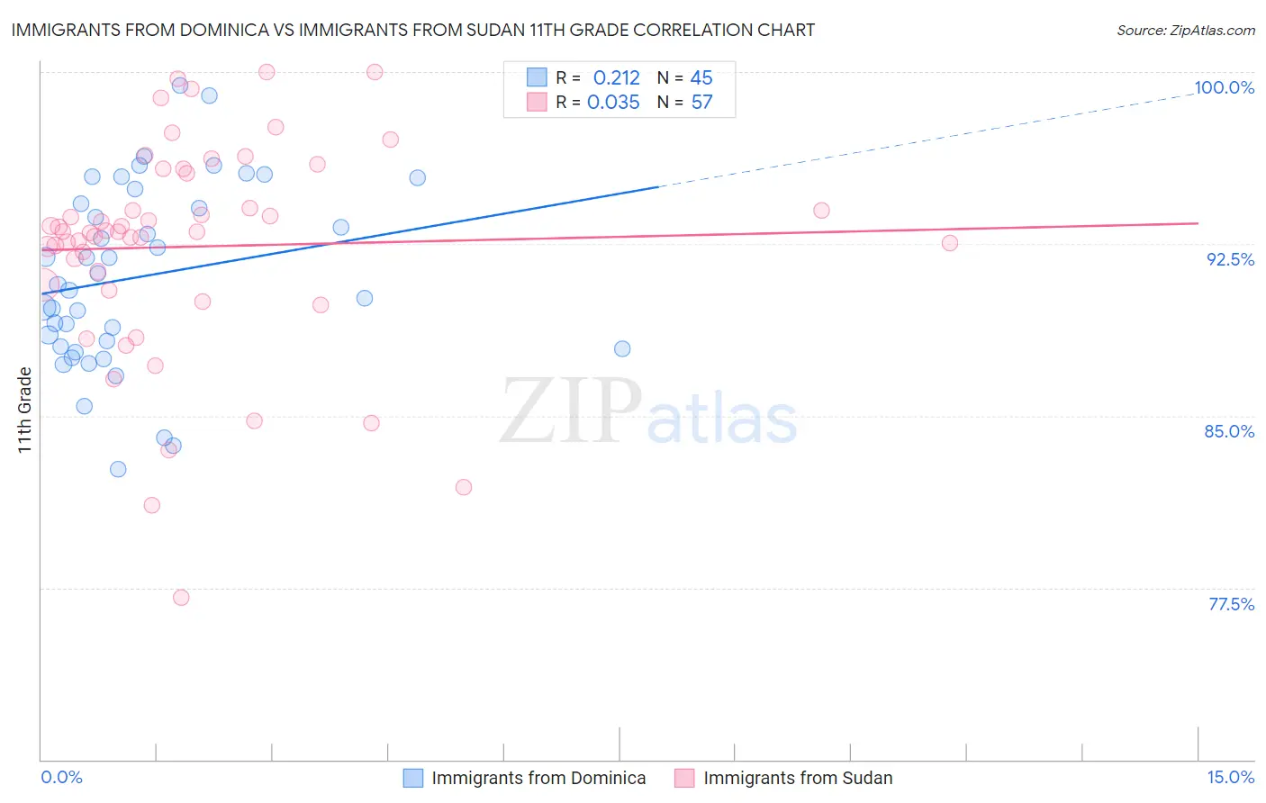 Immigrants from Dominica vs Immigrants from Sudan 11th Grade