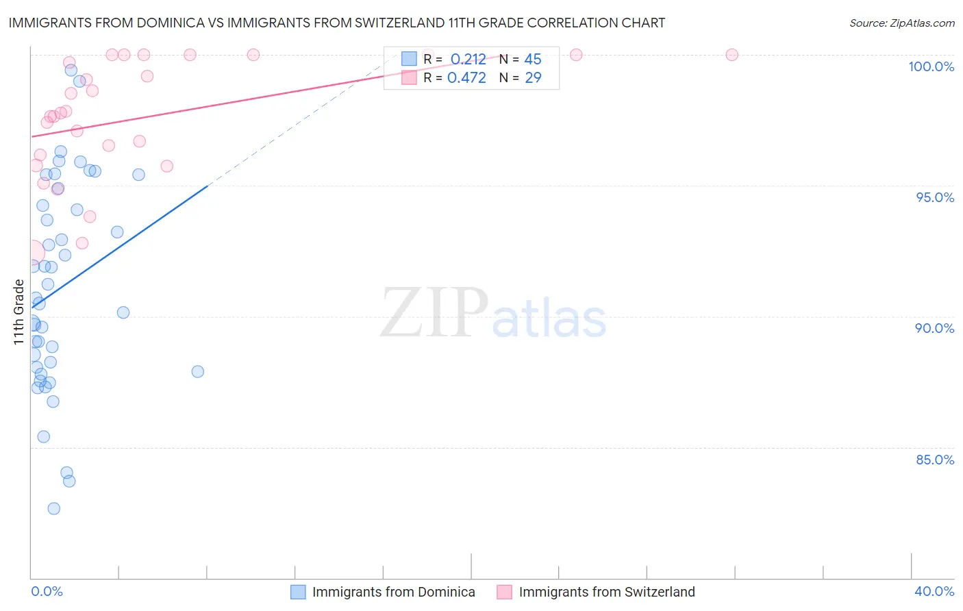 Immigrants from Dominica vs Immigrants from Switzerland 11th Grade