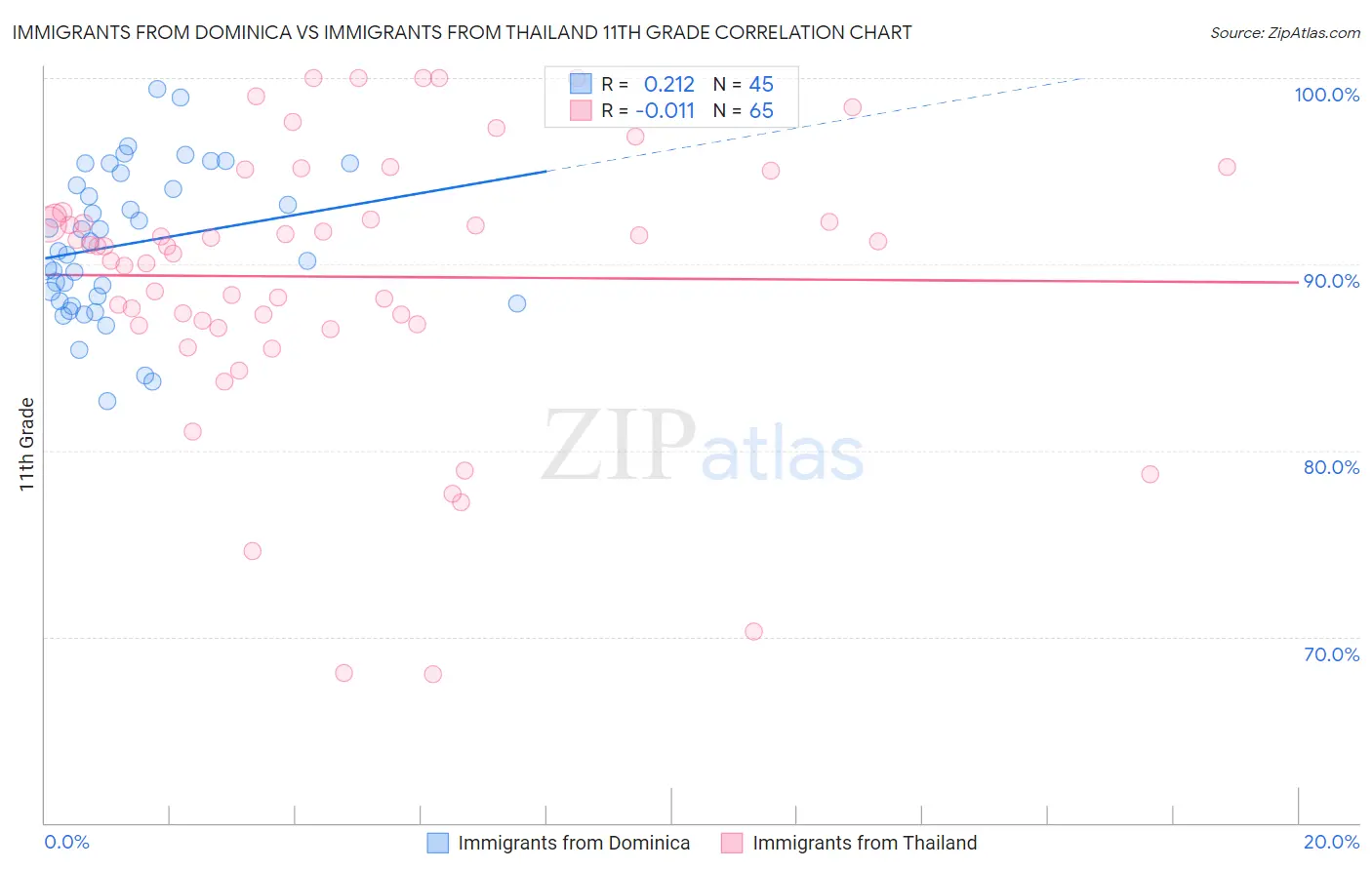 Immigrants from Dominica vs Immigrants from Thailand 11th Grade