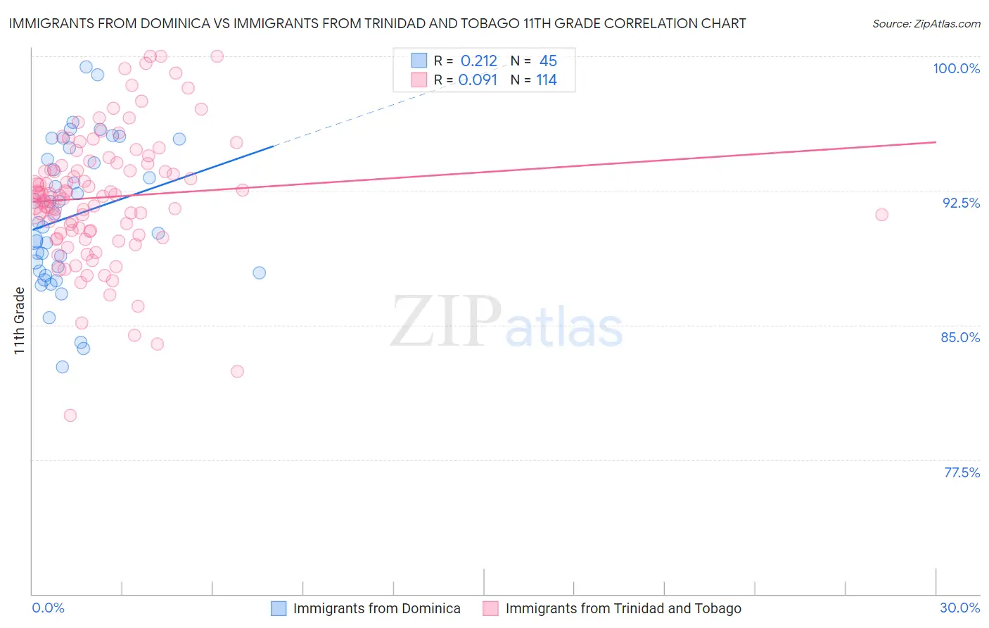 Immigrants from Dominica vs Immigrants from Trinidad and Tobago 11th Grade