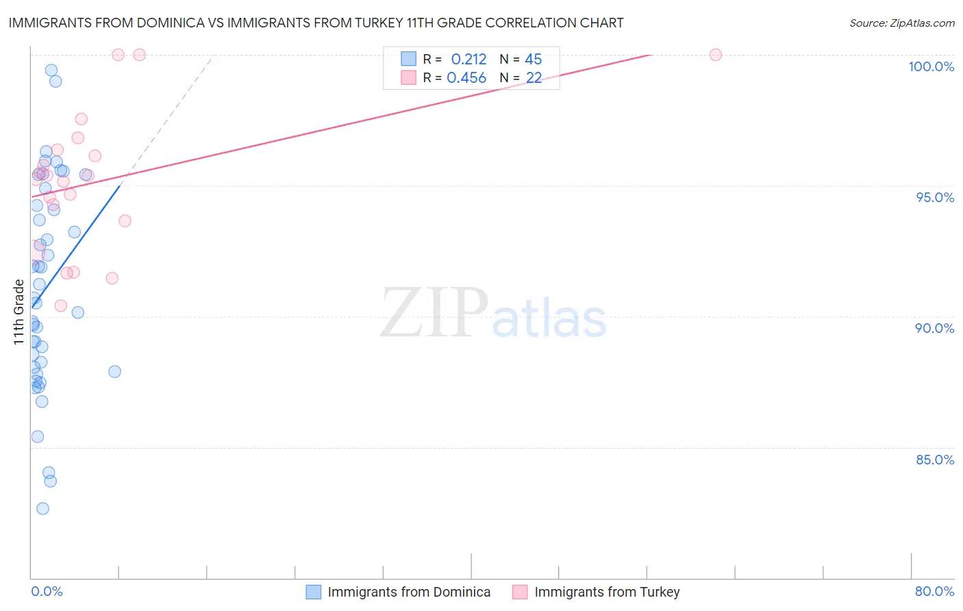 Immigrants from Dominica vs Immigrants from Turkey 11th Grade