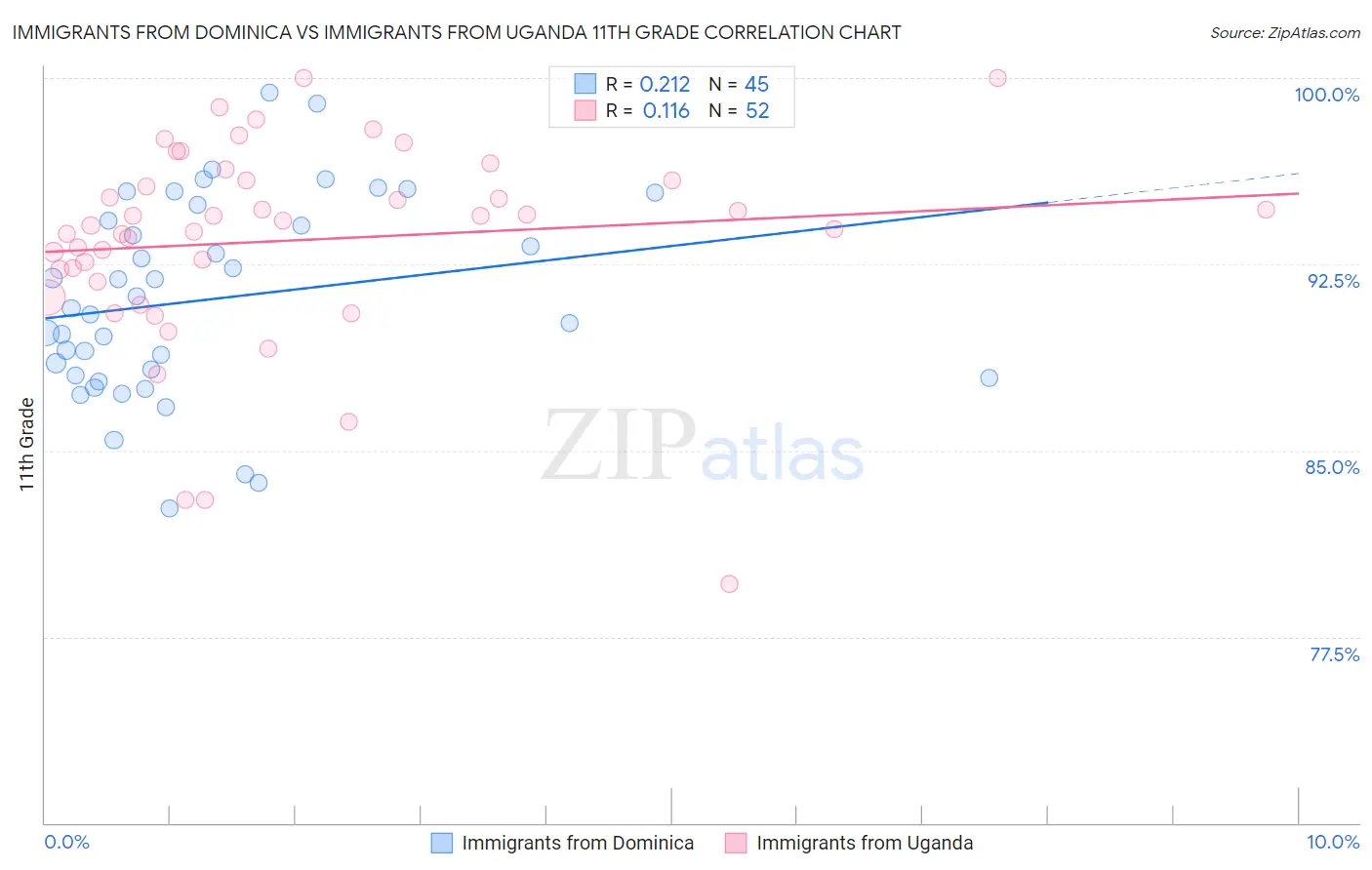 Immigrants from Dominica vs Immigrants from Uganda 11th Grade