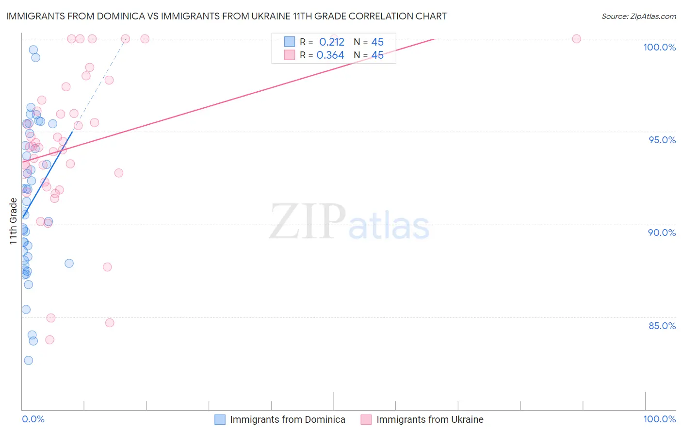 Immigrants from Dominica vs Immigrants from Ukraine 11th Grade