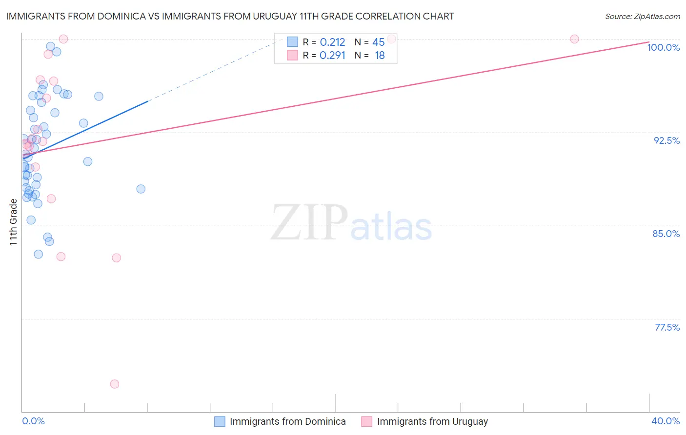 Immigrants from Dominica vs Immigrants from Uruguay 11th Grade