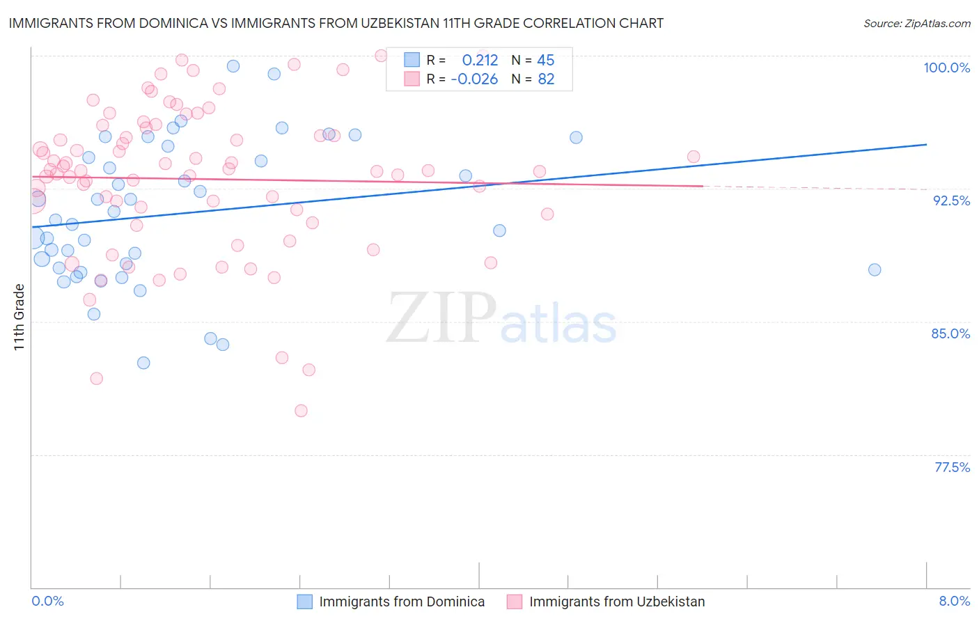 Immigrants from Dominica vs Immigrants from Uzbekistan 11th Grade