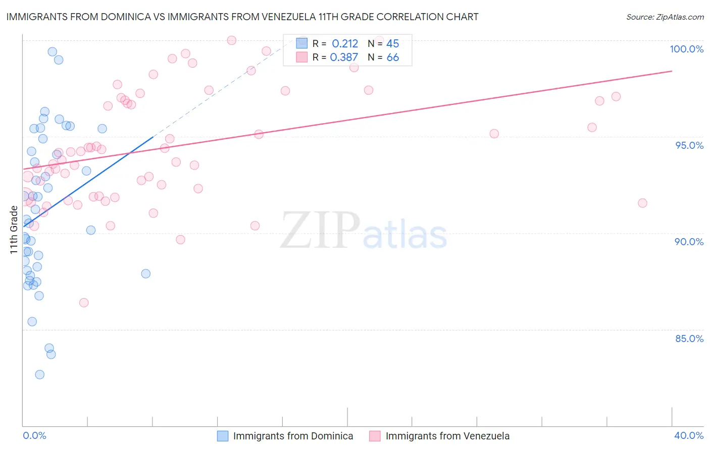 Immigrants from Dominica vs Immigrants from Venezuela 11th Grade