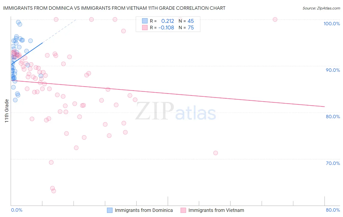 Immigrants from Dominica vs Immigrants from Vietnam 11th Grade