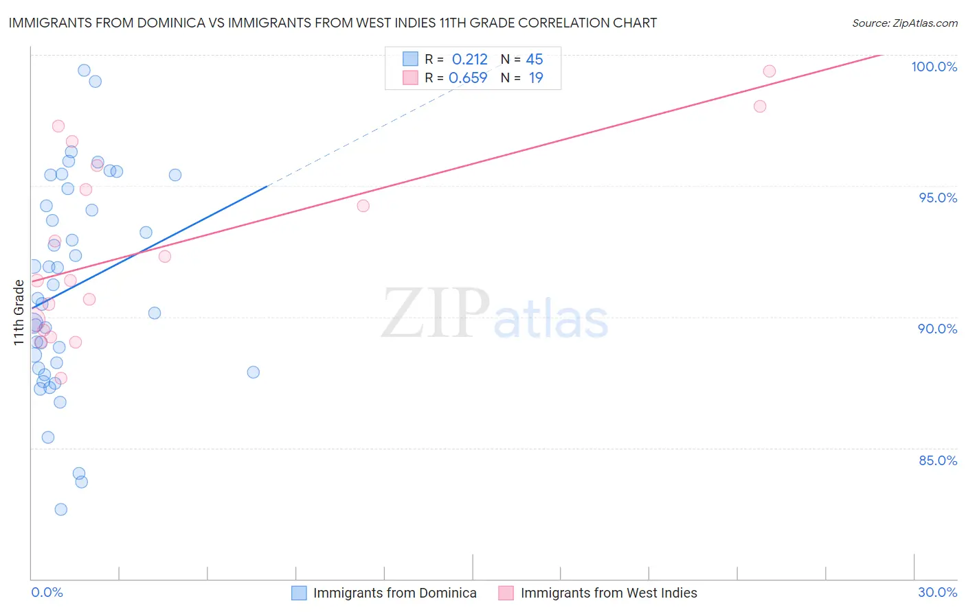 Immigrants from Dominica vs Immigrants from West Indies 11th Grade