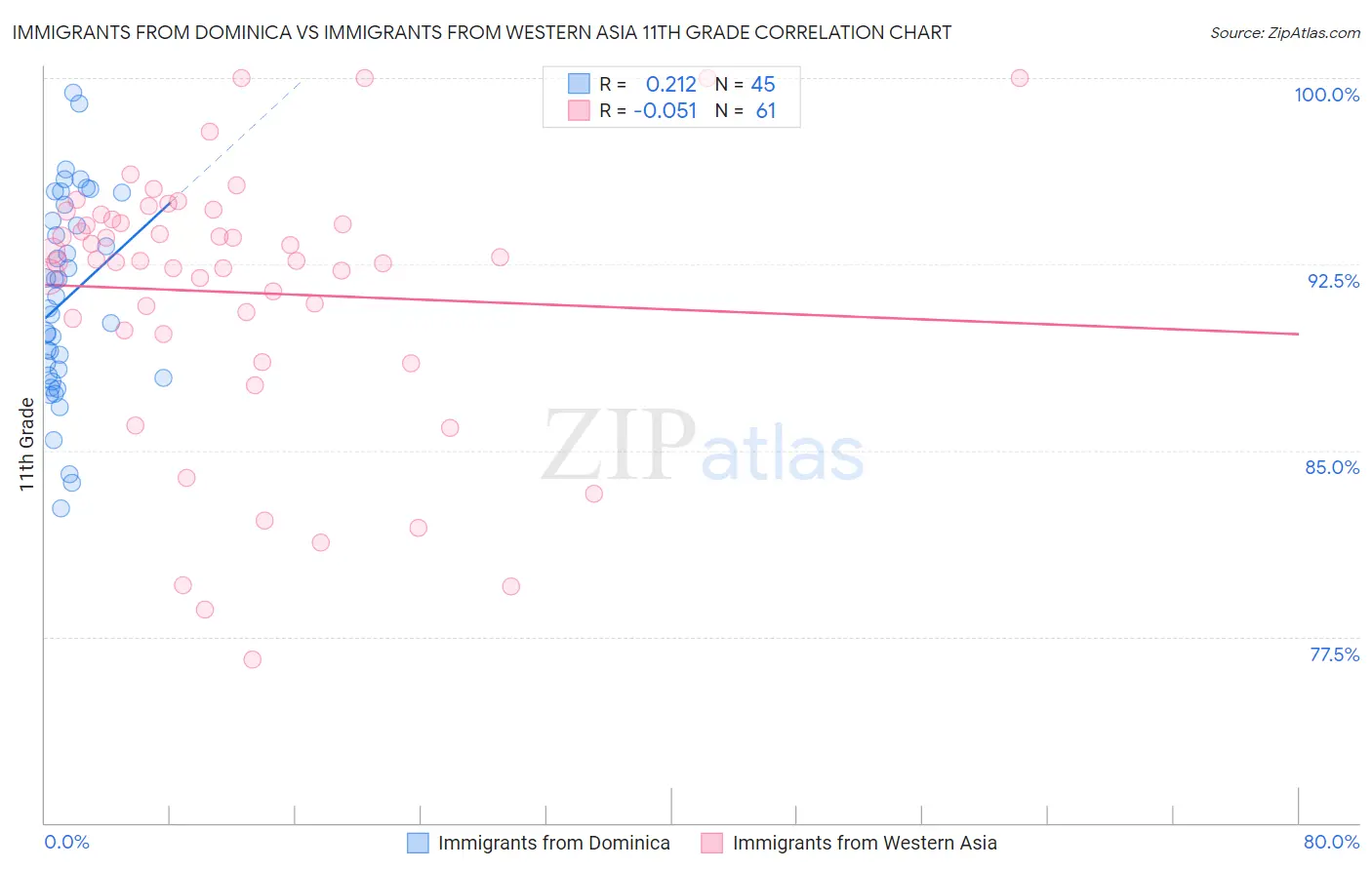 Immigrants from Dominica vs Immigrants from Western Asia 11th Grade
