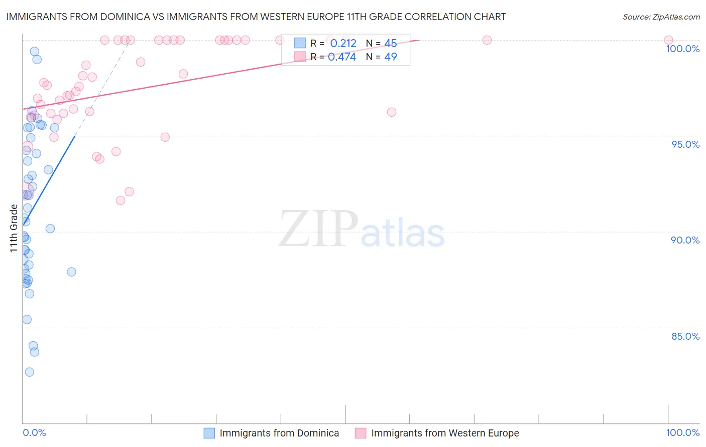 Immigrants from Dominica vs Immigrants from Western Europe 11th Grade