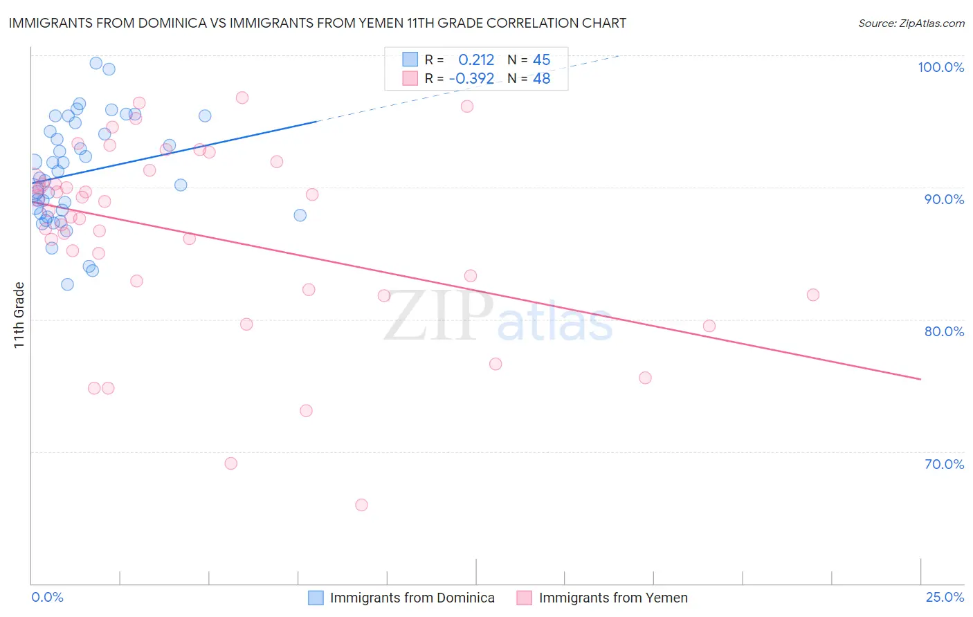 Immigrants from Dominica vs Immigrants from Yemen 11th Grade