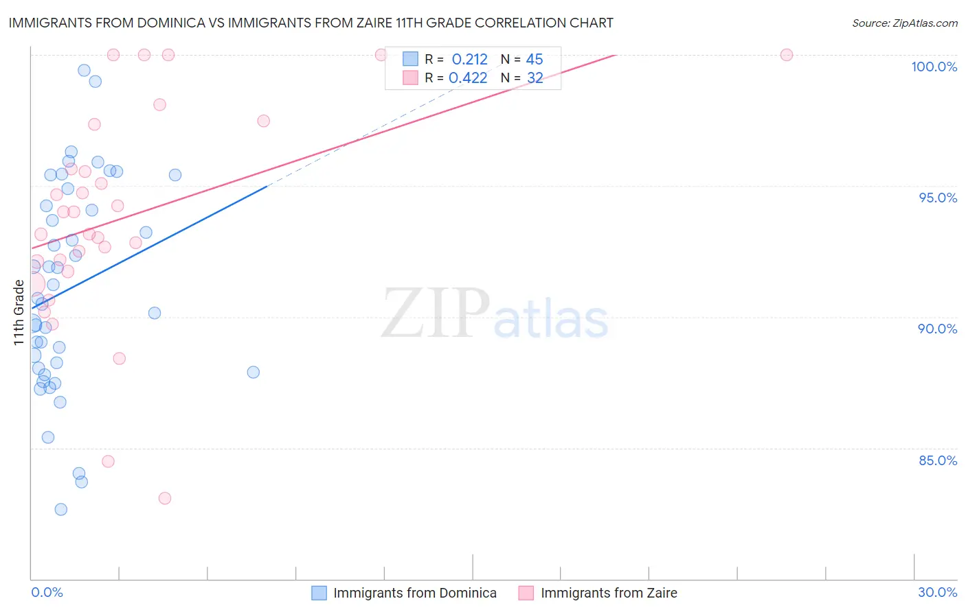 Immigrants from Dominica vs Immigrants from Zaire 11th Grade