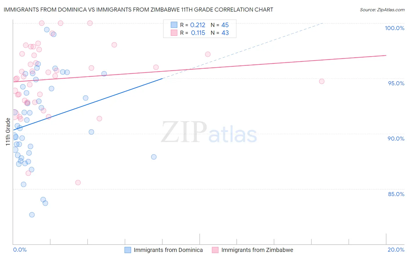 Immigrants from Dominica vs Immigrants from Zimbabwe 11th Grade