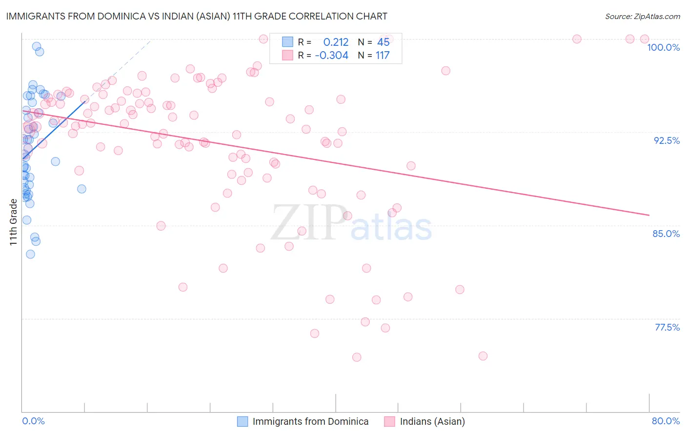 Immigrants from Dominica vs Indian (Asian) 11th Grade