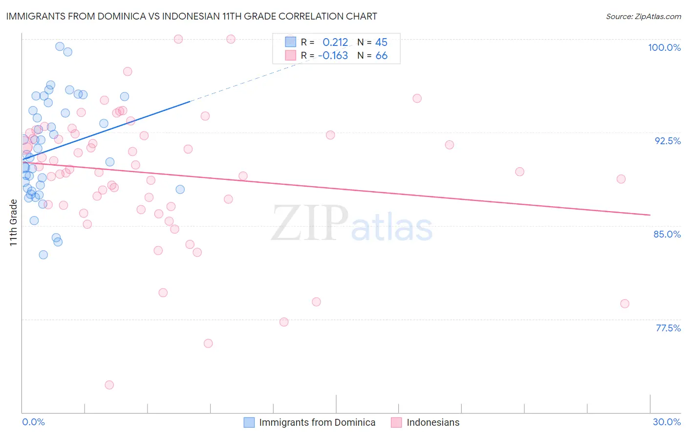 Immigrants from Dominica vs Indonesian 11th Grade