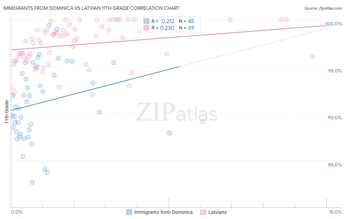 Immigrants from Dominica vs Latvian 11th Grade
