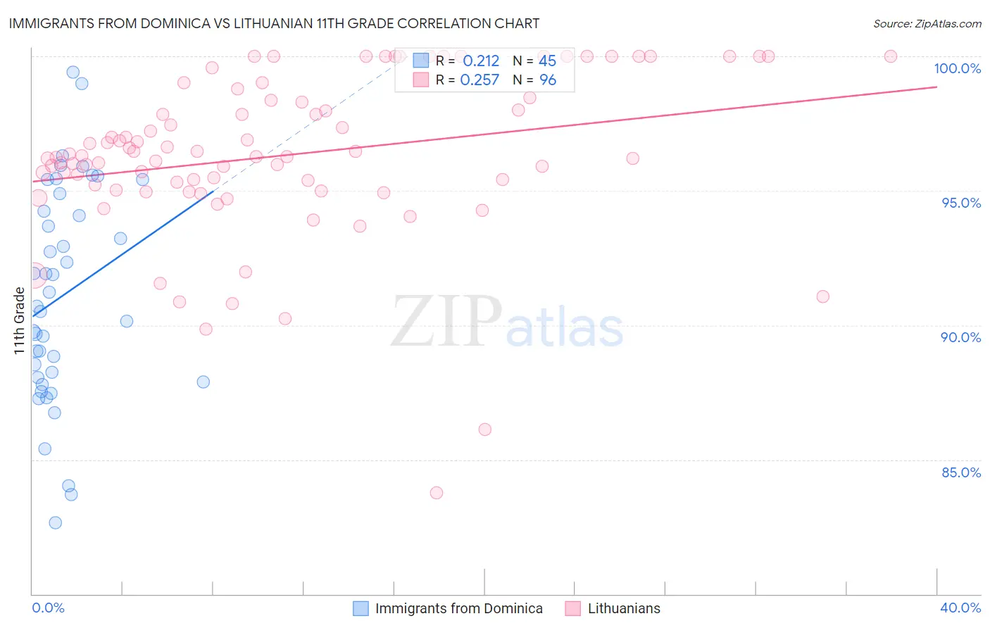 Immigrants from Dominica vs Lithuanian 11th Grade