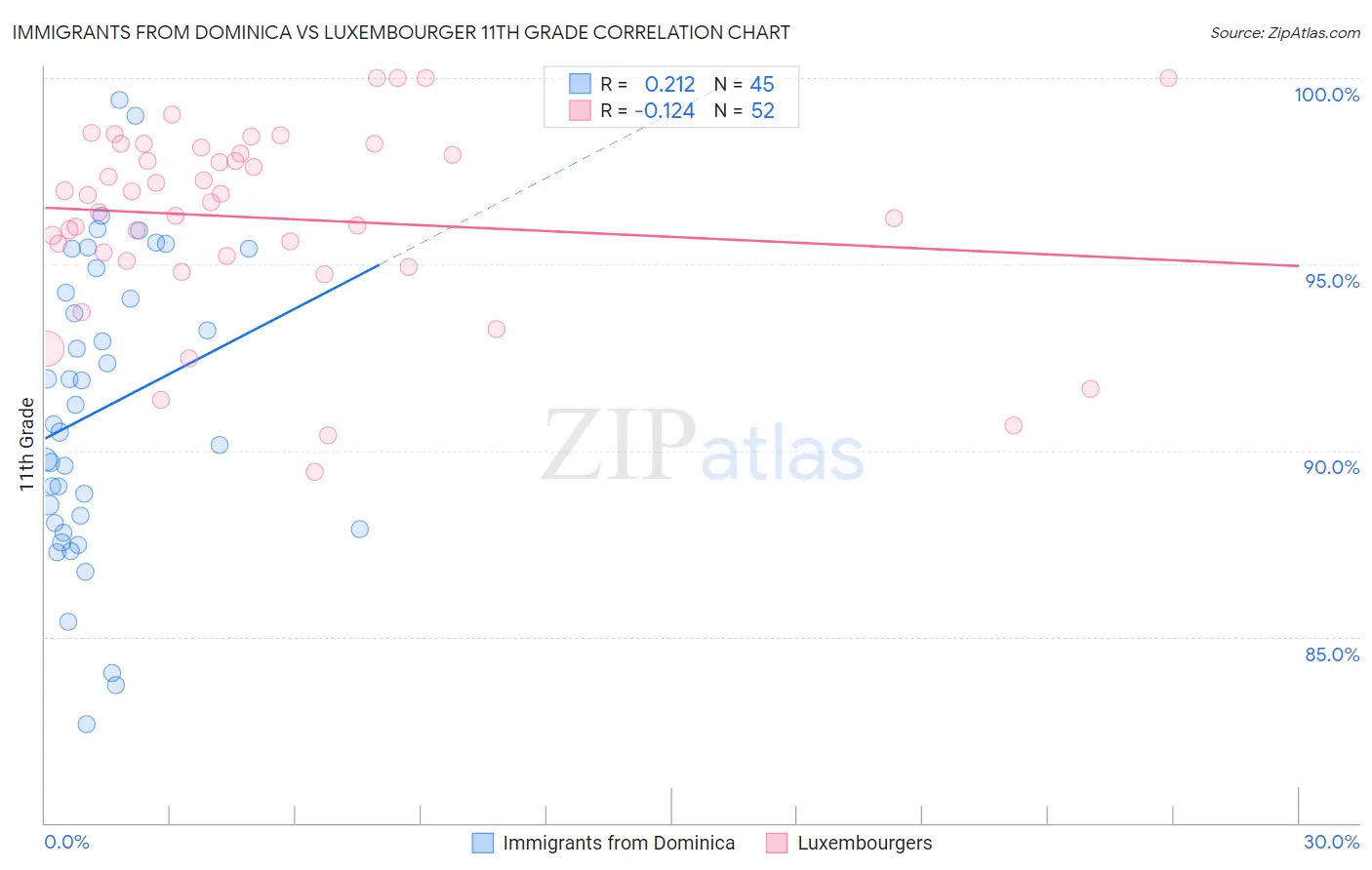 Immigrants from Dominica vs Luxembourger 11th Grade