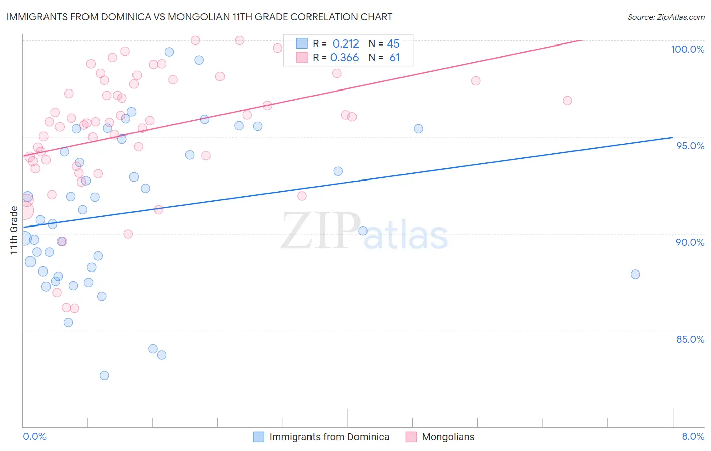 Immigrants from Dominica vs Mongolian 11th Grade