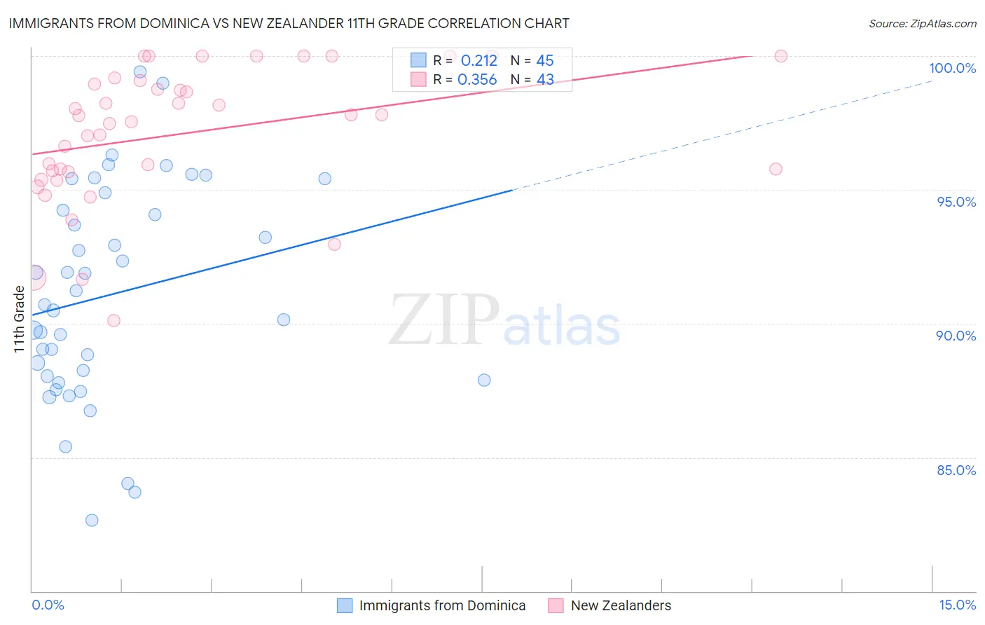 Immigrants from Dominica vs New Zealander 11th Grade