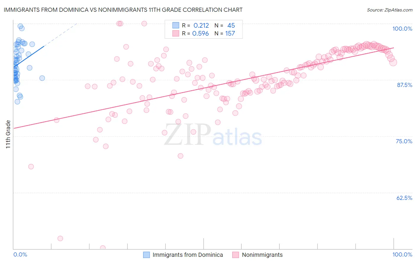 Immigrants from Dominica vs Nonimmigrants 11th Grade