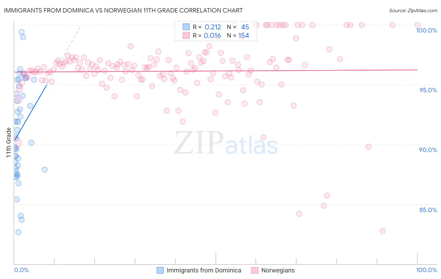 Immigrants from Dominica vs Norwegian 11th Grade