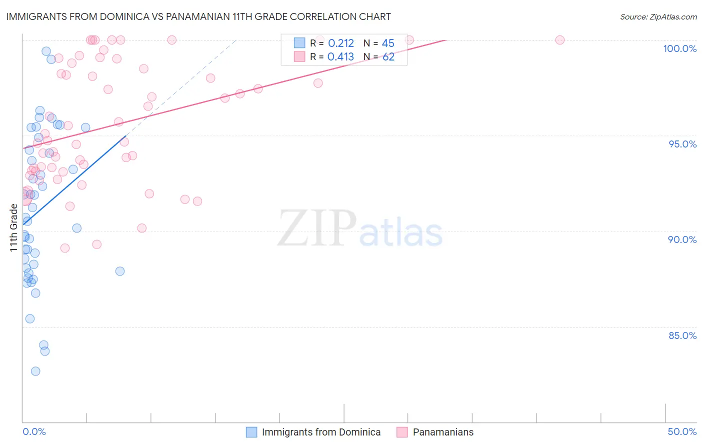 Immigrants from Dominica vs Panamanian 11th Grade