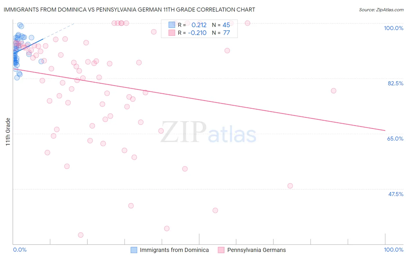 Immigrants from Dominica vs Pennsylvania German 11th Grade