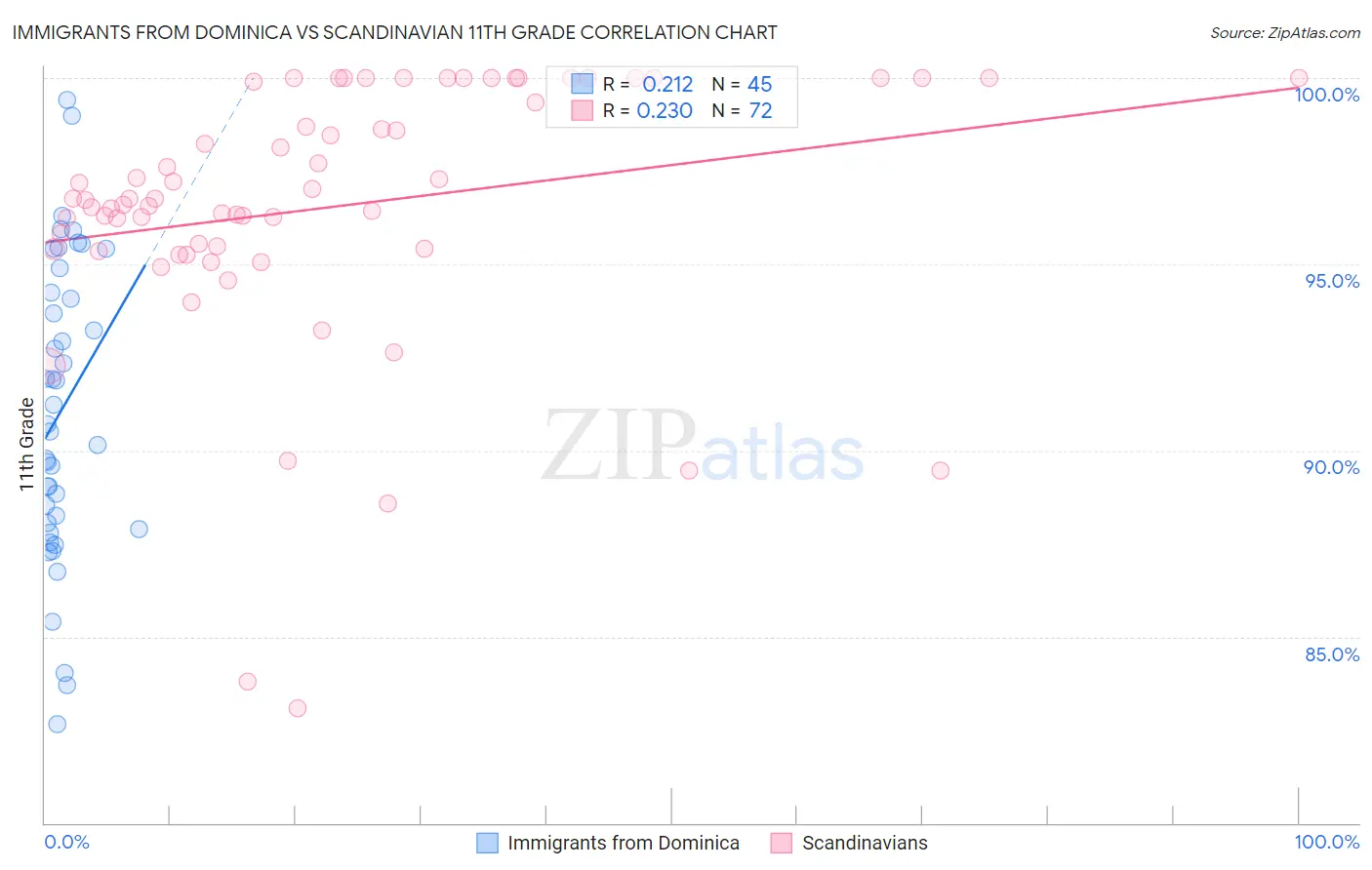 Immigrants from Dominica vs Scandinavian 11th Grade
