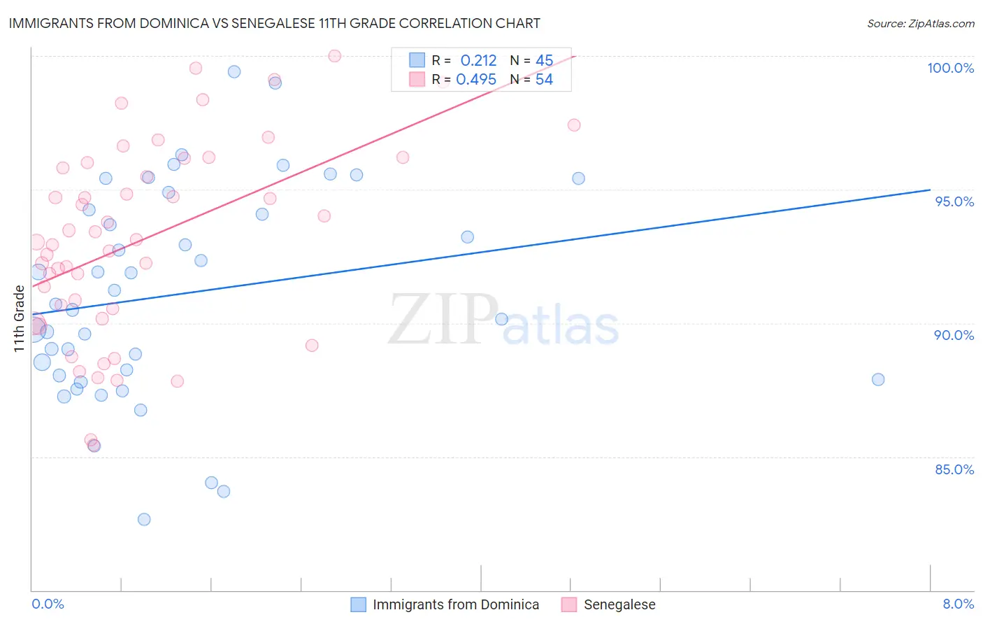 Immigrants from Dominica vs Senegalese 11th Grade