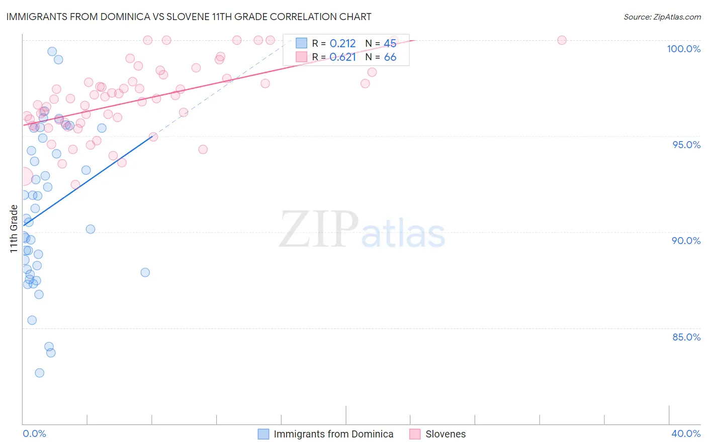 Immigrants from Dominica vs Slovene 11th Grade