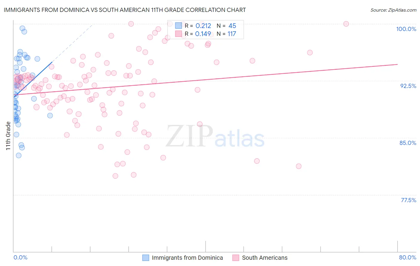 Immigrants from Dominica vs South American 11th Grade
