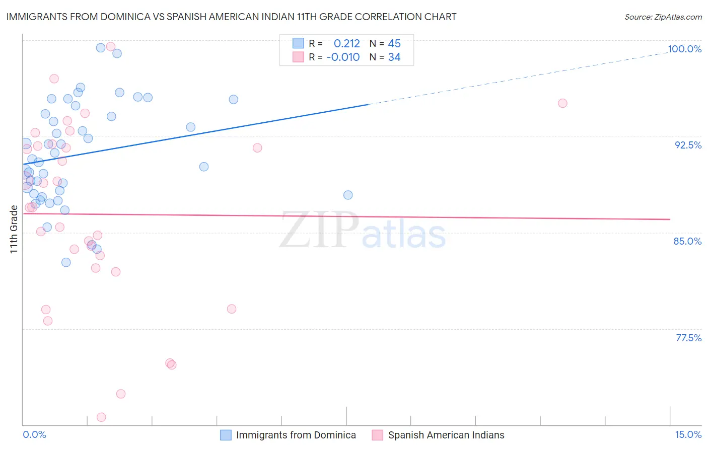 Immigrants from Dominica vs Spanish American Indian 11th Grade