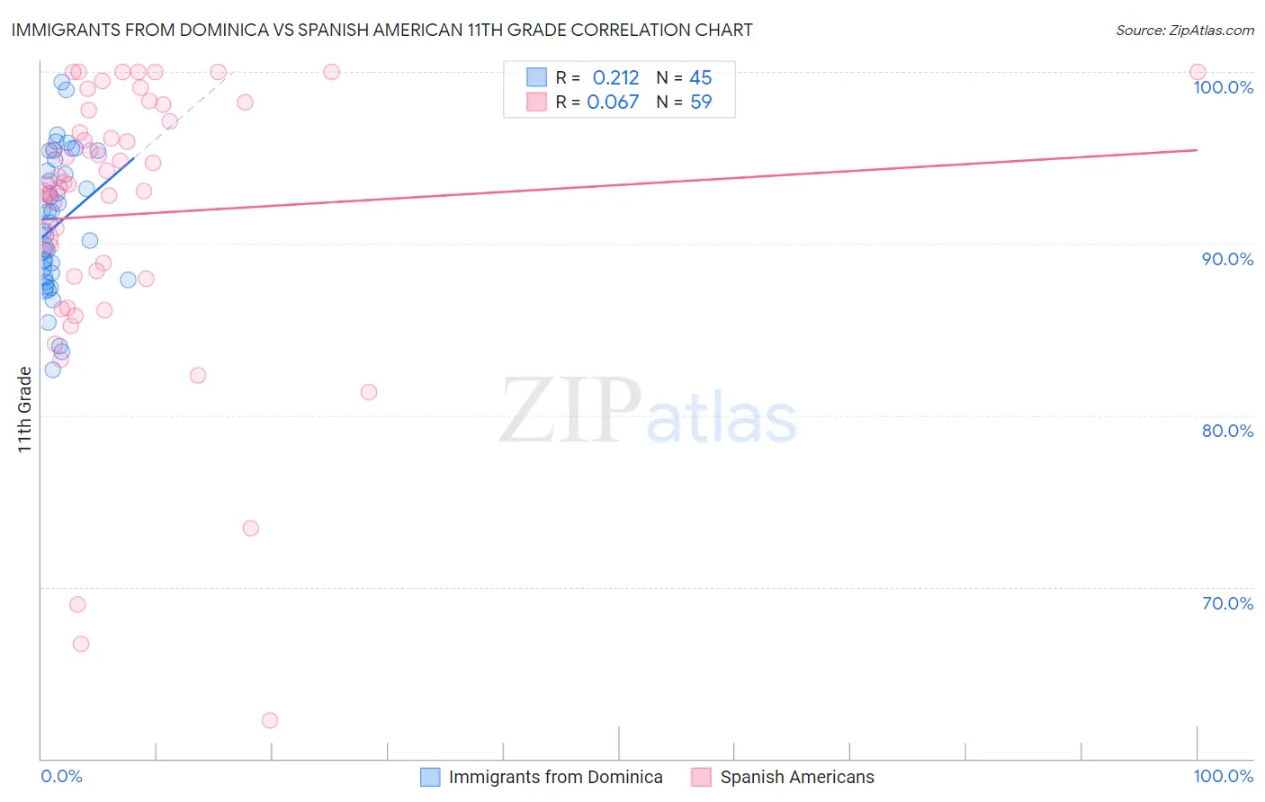 Immigrants from Dominica vs Spanish American 11th Grade