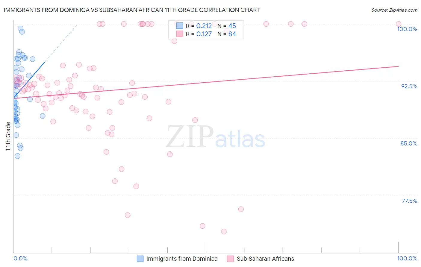 Immigrants from Dominica vs Subsaharan African 11th Grade