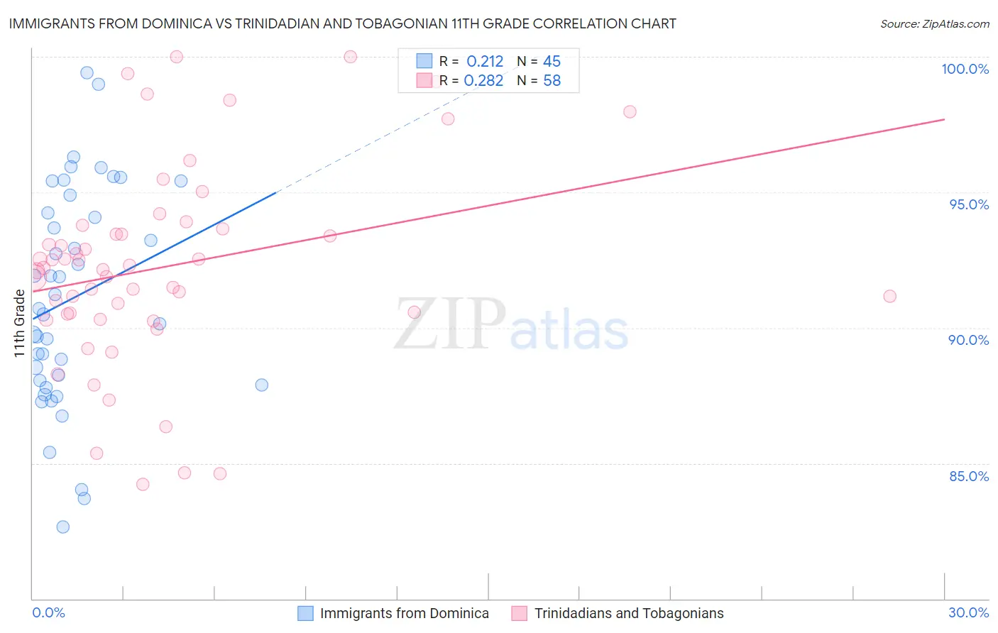 Immigrants from Dominica vs Trinidadian and Tobagonian 11th Grade