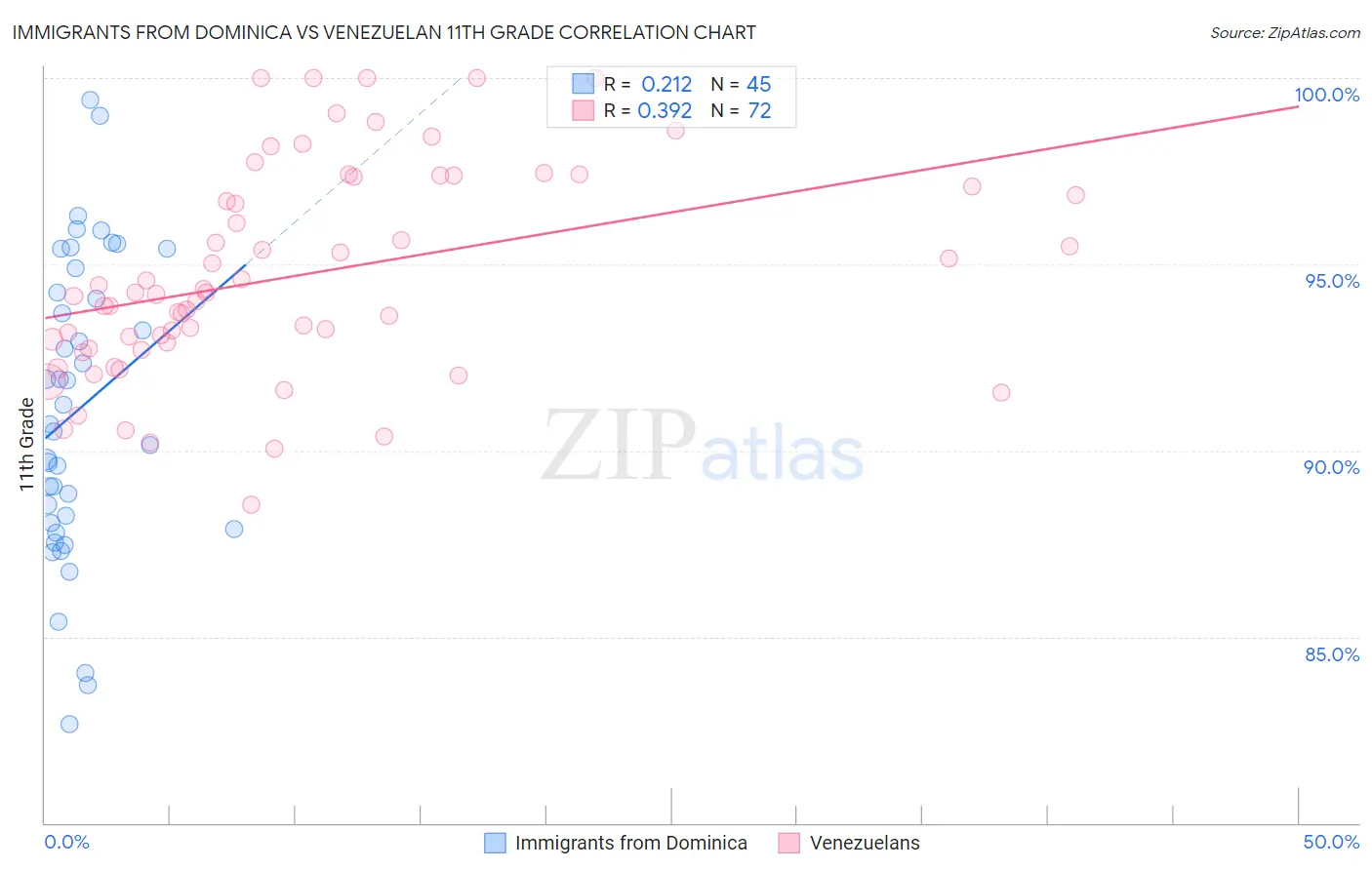 Immigrants from Dominica vs Venezuelan 11th Grade
