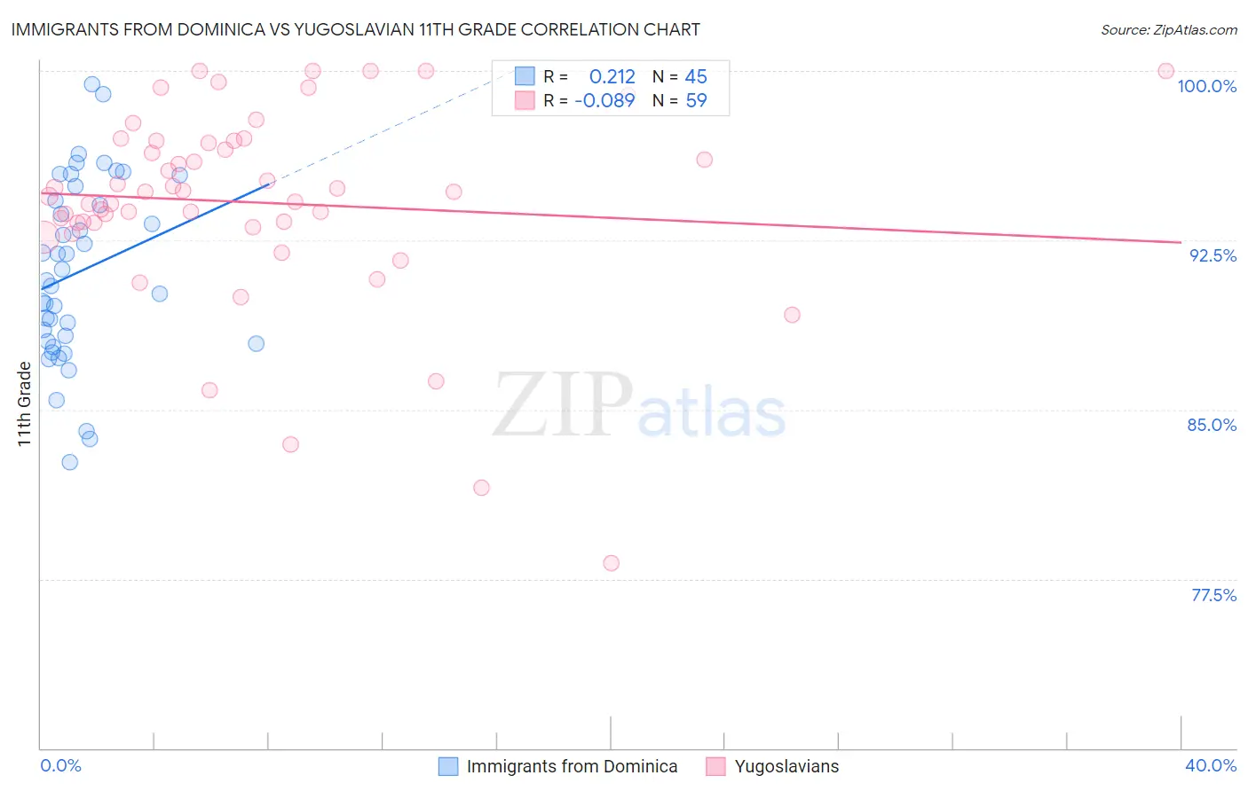 Immigrants from Dominica vs Yugoslavian 11th Grade