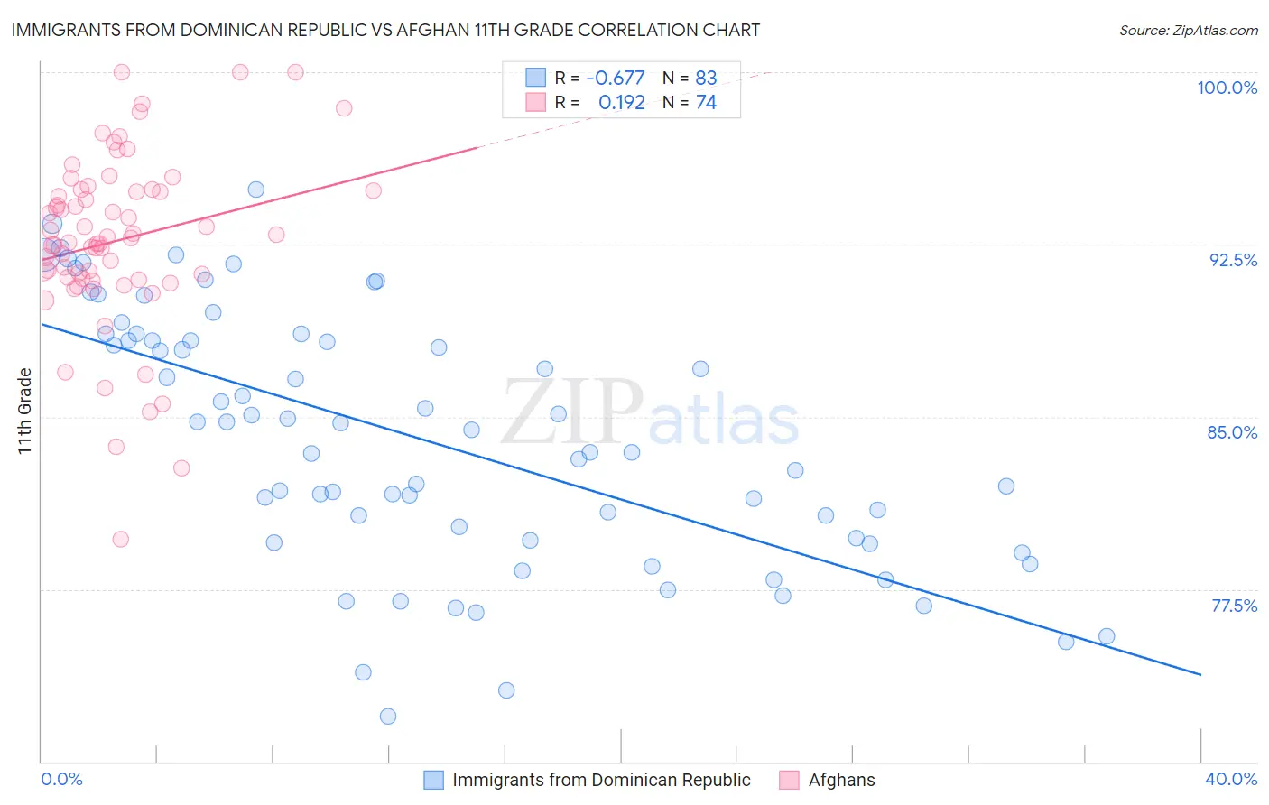 Immigrants from Dominican Republic vs Afghan 11th Grade