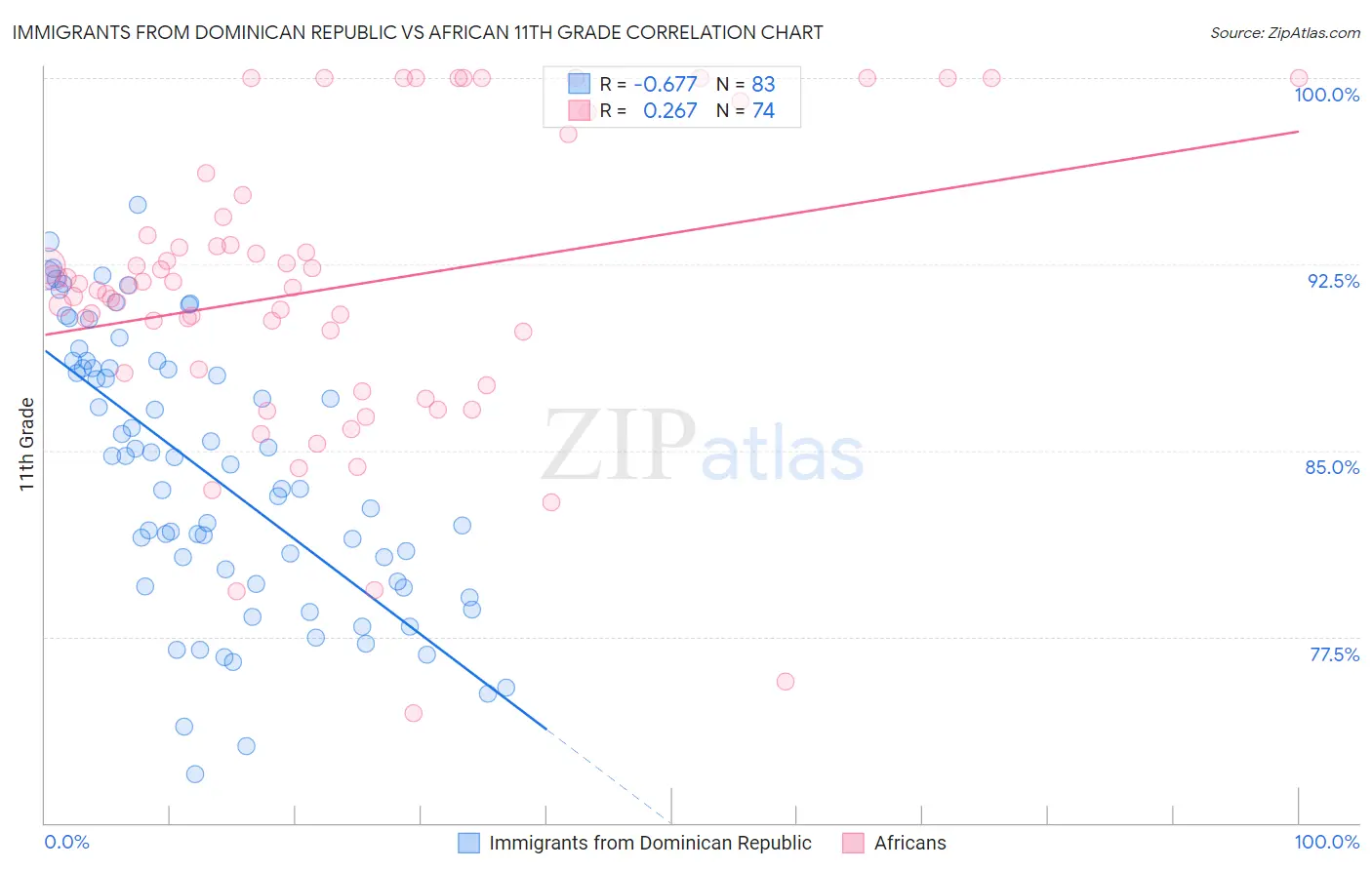 Immigrants from Dominican Republic vs African 11th Grade