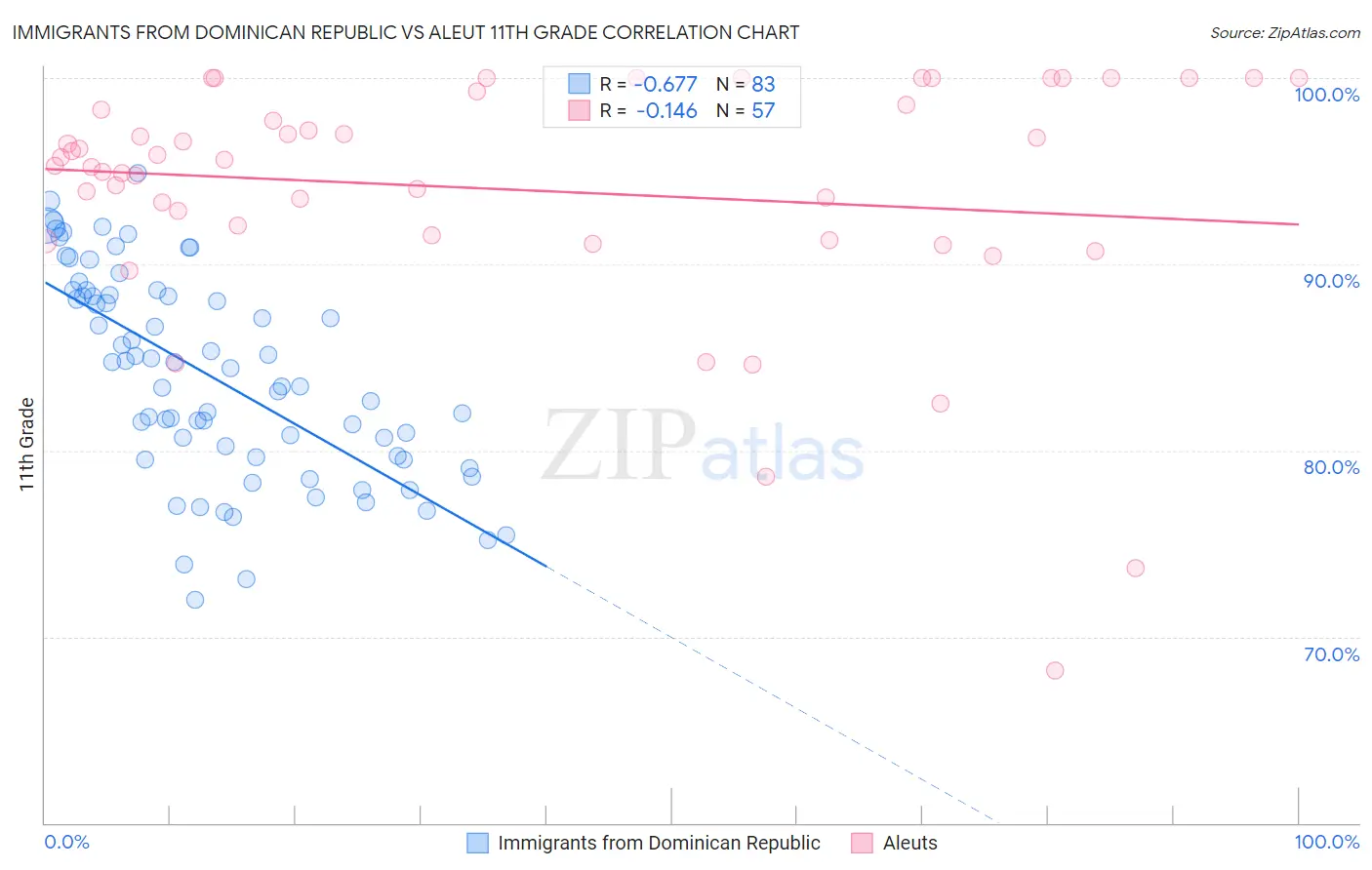 Immigrants from Dominican Republic vs Aleut 11th Grade