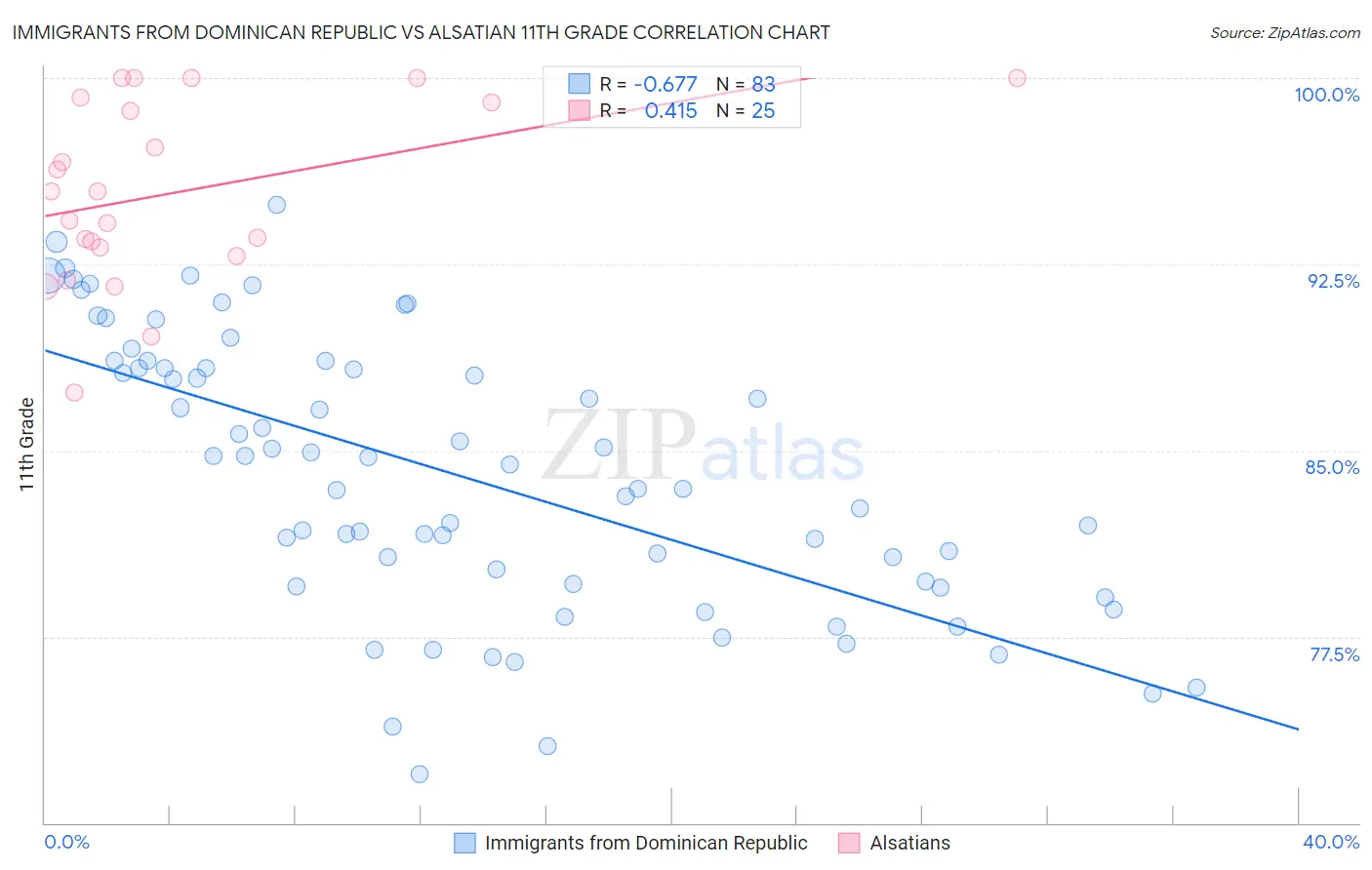 Immigrants from Dominican Republic vs Alsatian 11th Grade