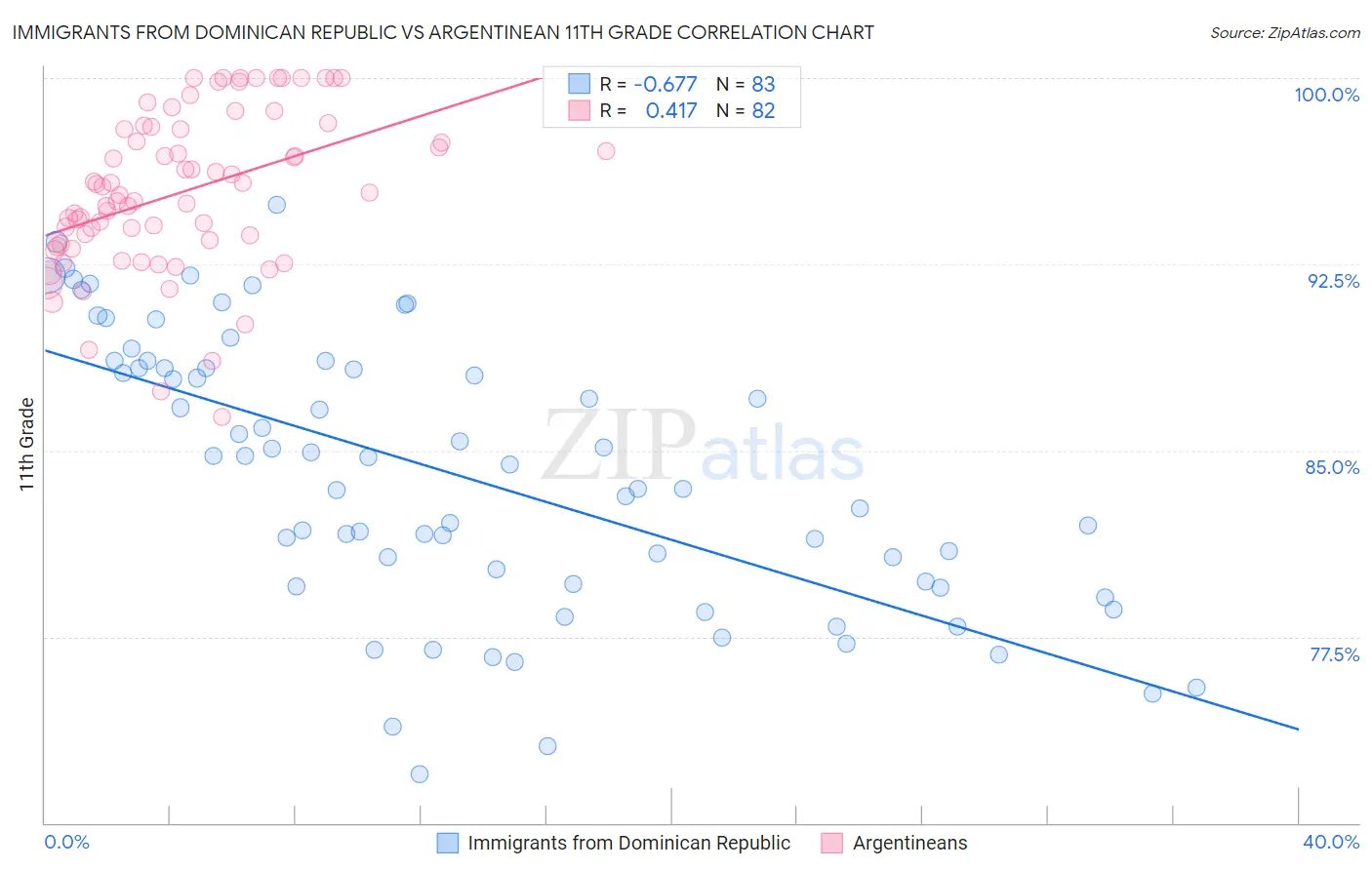 Immigrants from Dominican Republic vs Argentinean 11th Grade