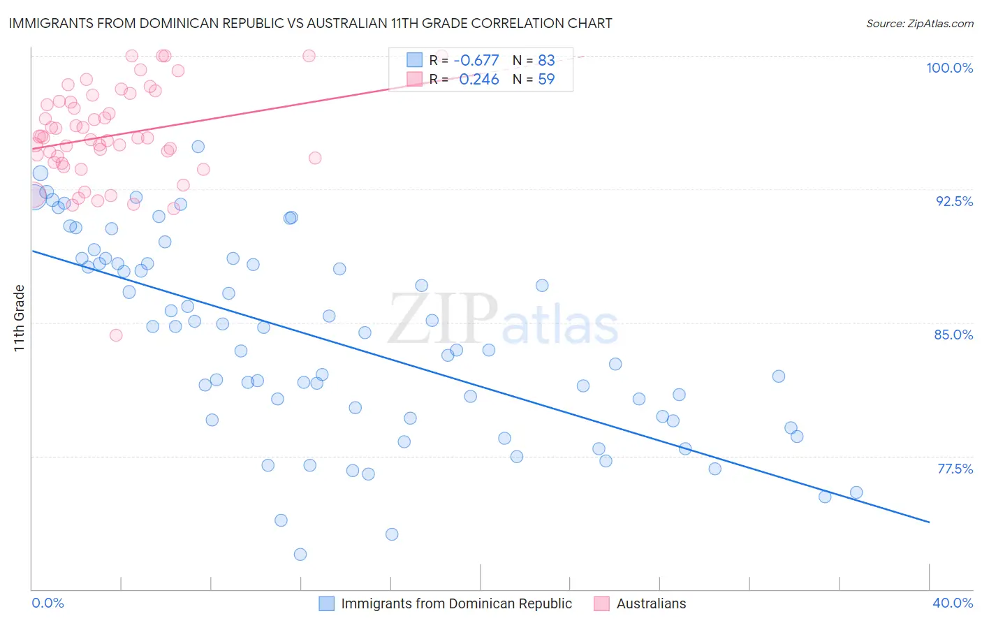 Immigrants from Dominican Republic vs Australian 11th Grade