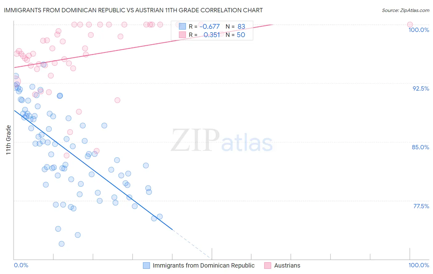 Immigrants from Dominican Republic vs Austrian 11th Grade