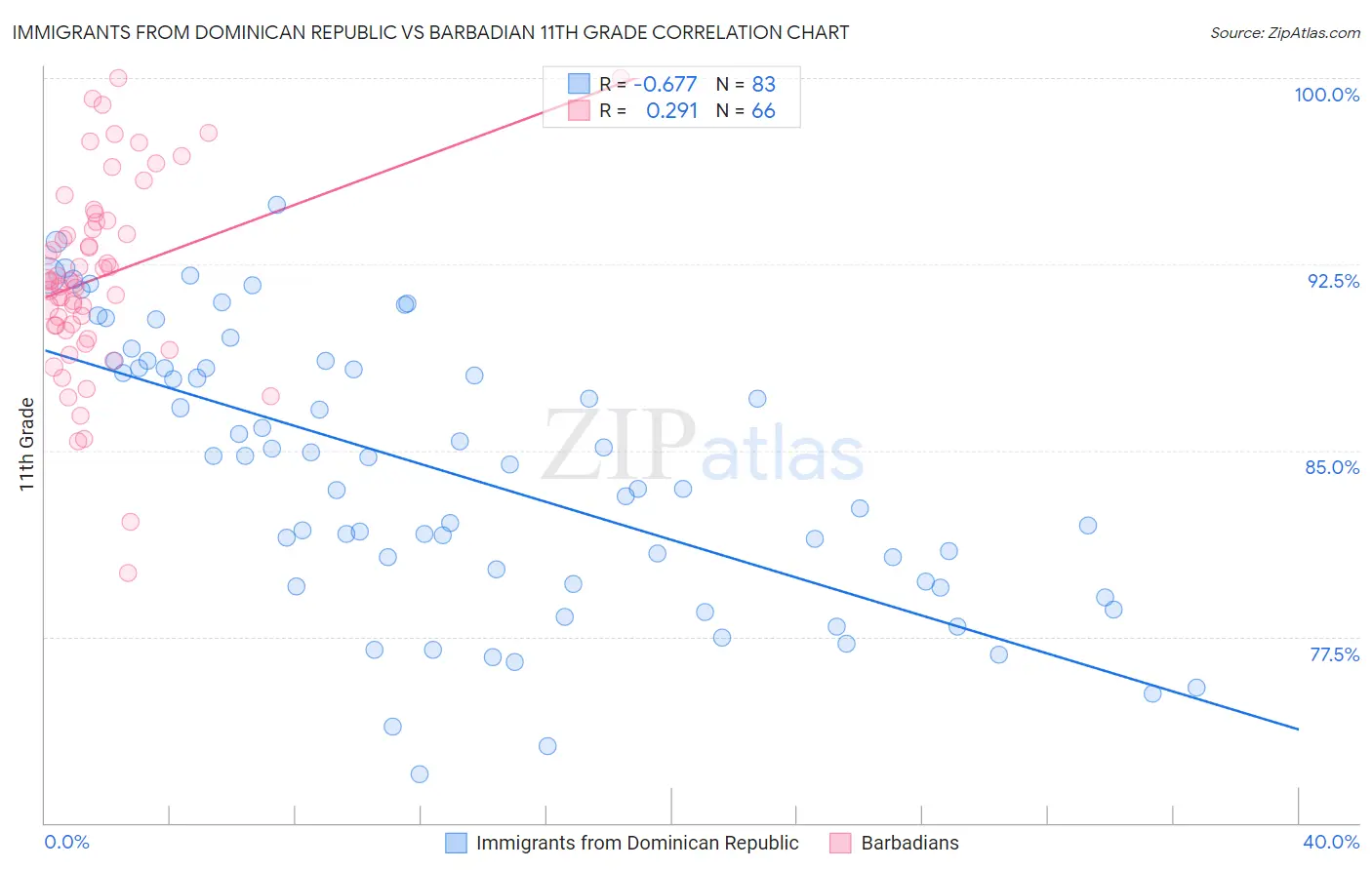 Immigrants from Dominican Republic vs Barbadian 11th Grade